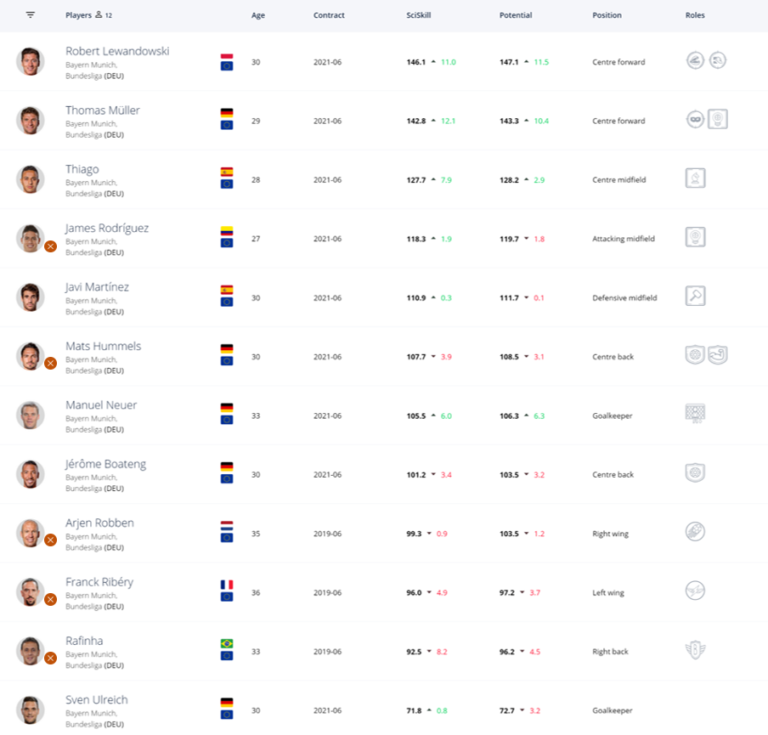 FC Bayern Munich: using data to rebuild the Rekordmeister - SciSports