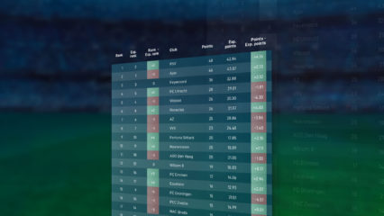 Expected Goals Evaluating The Quality Of Goal Scoring Chances In